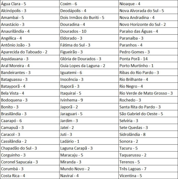 Lista de municípios beneficiados com os ônibus escolares