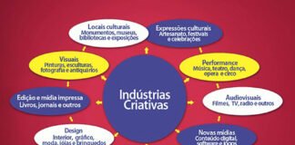 A Economia Criativa envolve muitas áreas e atividades
