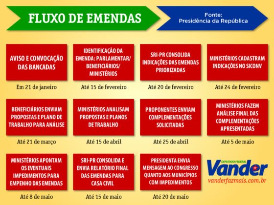 Fluxograma de emendas em 2014