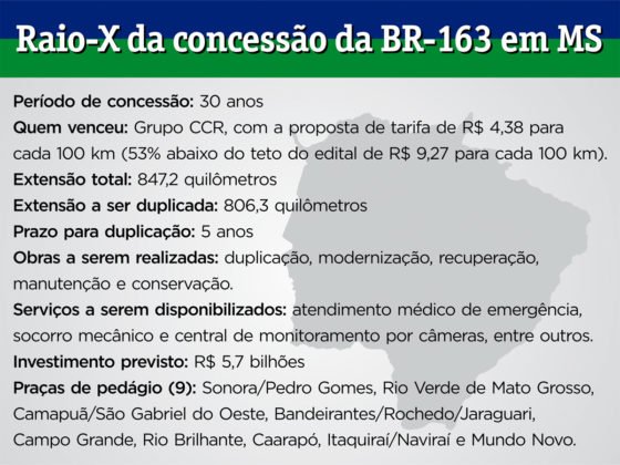 Quadro com os principais n&uacute;meros relacionados &agrave; concess&atilde;o da BR-163