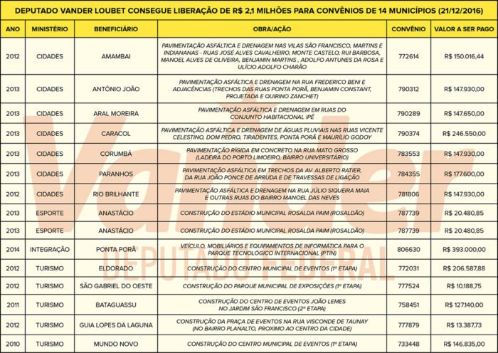 Parcelas a serem pagas abrangem convênios em várias áreas como infraestrutura, turismo e esporte Parcelas a serem pagas abrangem convênios em várias áreas como infraestrutura, turismo e esporte