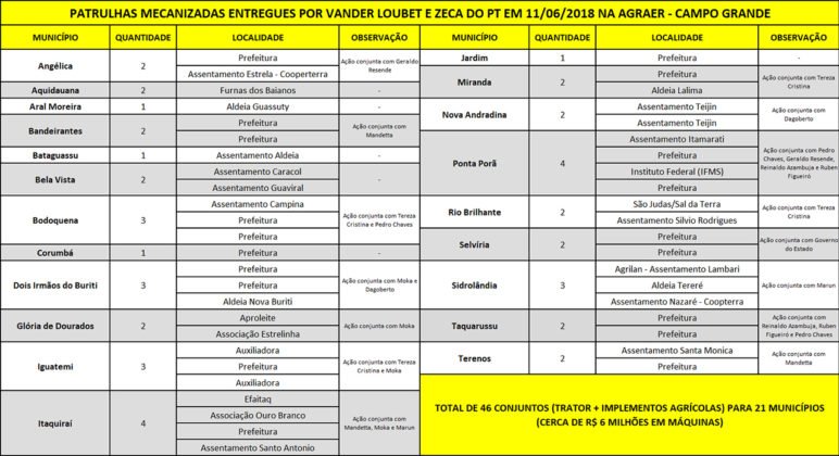 Lista de munic&iacute;pios beneficiados nesta etapa com patrulhas mecanizadas