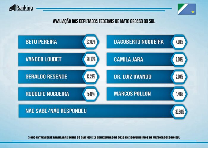 Pesquisa coloca Vander mais uma vez entre federais mais bem avaliados de MS