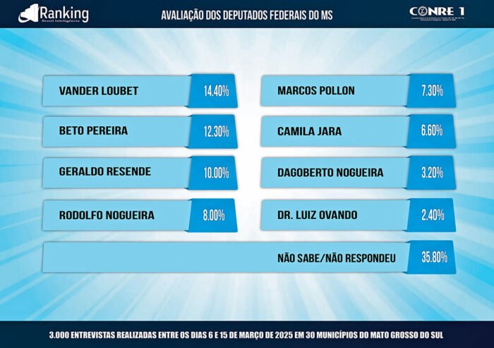 Pela 2ª vez consecutiva, Vander é o federal mais bem avaliado de MS