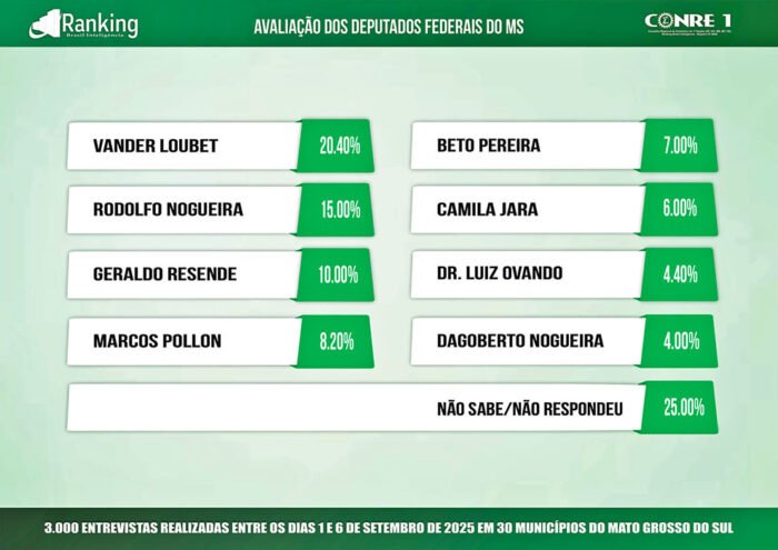 Pela 4ª vez consecutiva, Vander é o federal mais bem avaliado de MS