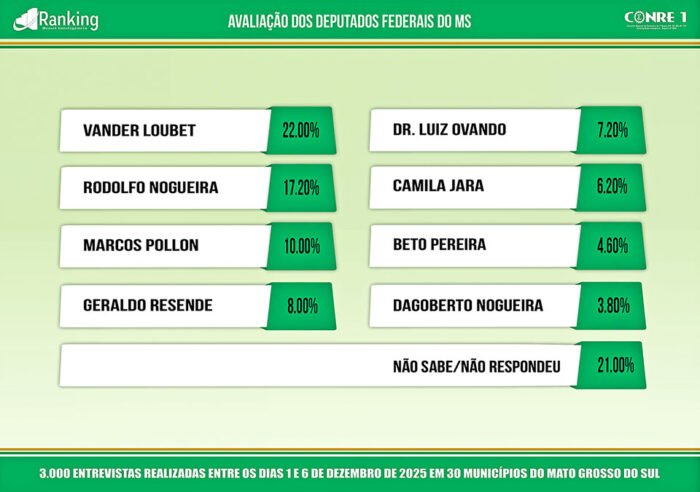 Pesquisa aponta Vander como o federal mais bem avaliado de MS pela 6ª vez