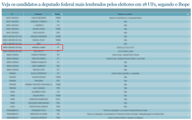 Nome de Vander está na lista dos 90 preferidos para federal