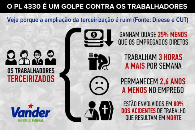 Terceirização significa mais trabalho, menos salário e mais risco de acidentes