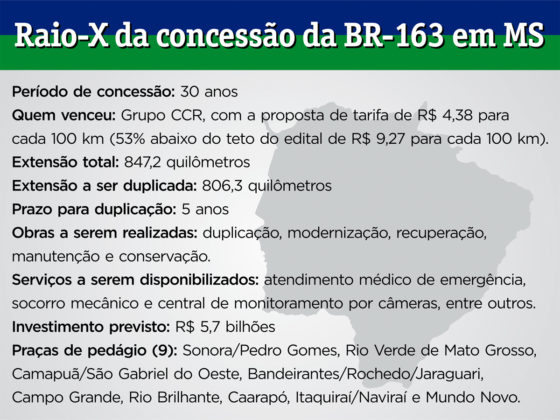 Quadro com os principais números relacionados à concessão da BR-163