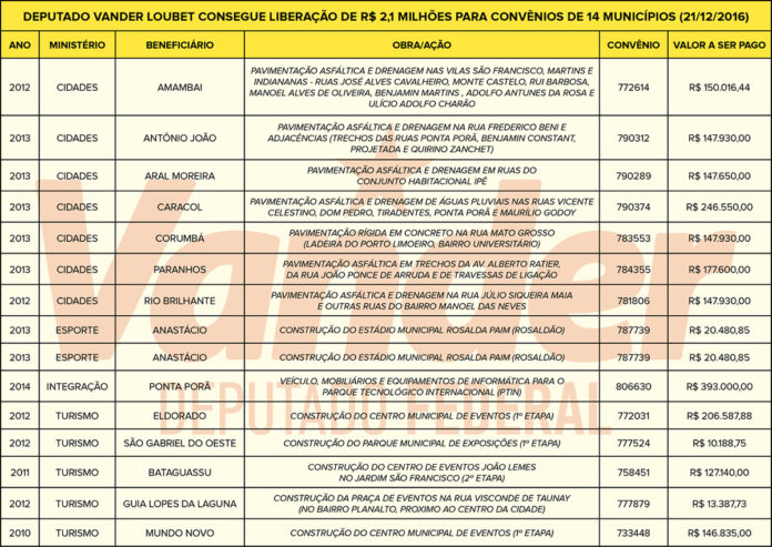 Parcelas a serem pagas abrangem convênios em várias áreas como infraestrutura, turismo e esporte