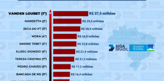 Ranking do Siga Brasil/Senado mostra o deputado Vander no topo da execução de emendas