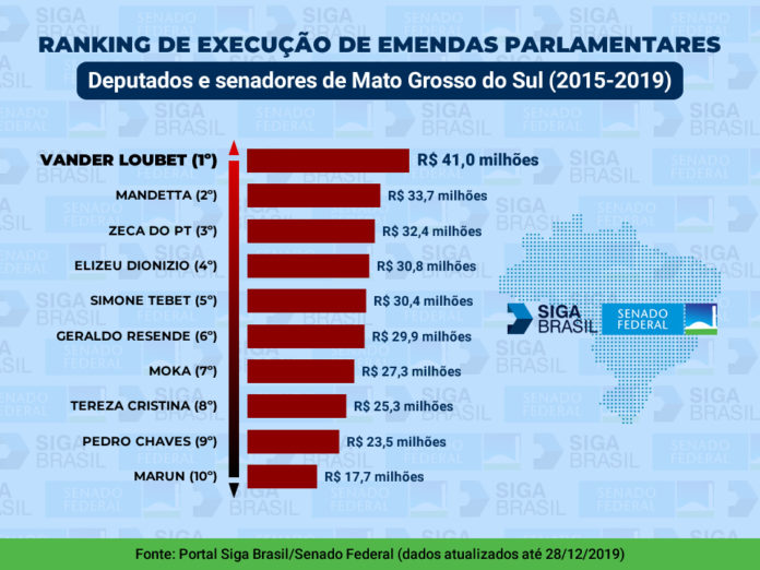 Vander Loubet lidera ranking de emendas parlamentares de acordo com o portal Siga Brasil