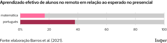 Aprendizado efetivo de alunos no remoto em relação ao esperado no presencial