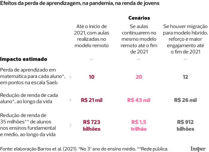 Efeitos da perda de aprendizagem, na pandemia, na renda dos jovens