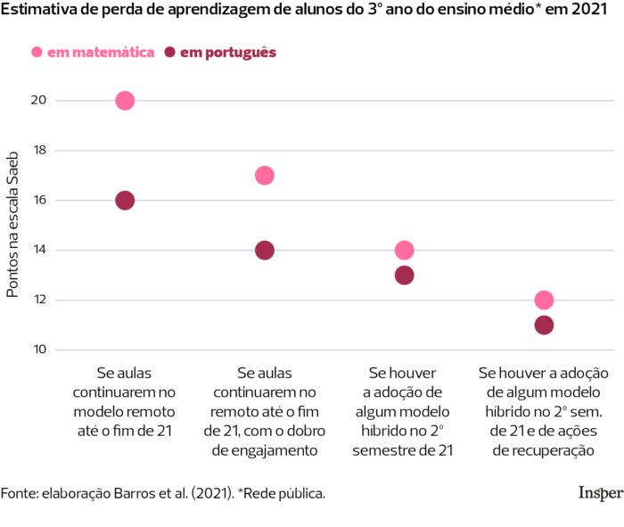 Estimativa de perda de aprendizagem de aluno do 3º ano do ensino médio em 2021