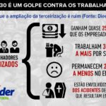 Terceirização significa mais trabalho, menos salário e mais risco de acidentes