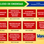 Fluxograma de emendas em 2014