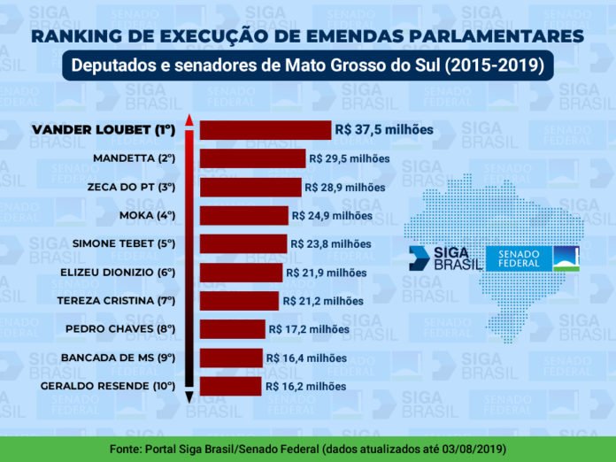 Ranking do Siga Brasil/Senado mostra o deputado Vander no topo da execução de emendas