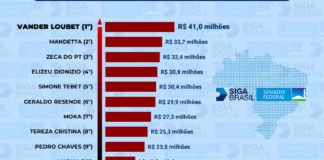 Vander Loubet lidera ranking de emendas parlamentares de acordo com o portal Siga Brasil