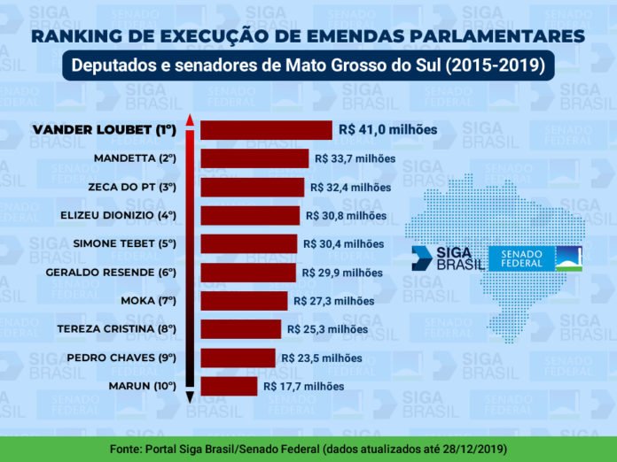 Vander Loubet lidera ranking de emendas parlamentares de acordo com o portal Siga Brasil