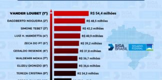 Vander fecha 2020 no topo do ranking da conquista de recursos para MS