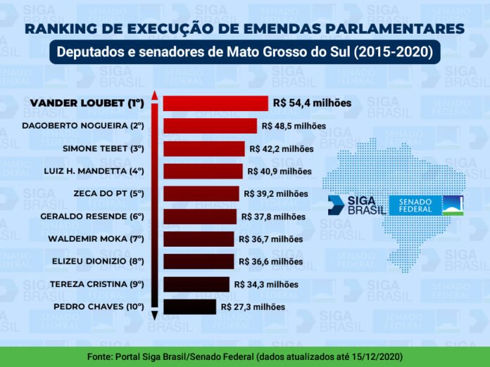 Vander fecha 2020 no topo do ranking da conquista de recursos para MS