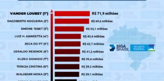 Vander segue no topo do ranking da conquista de recursos para MS