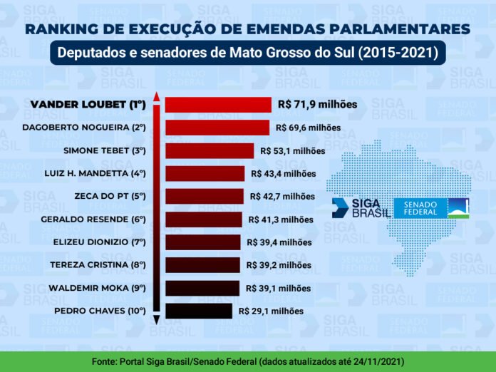 Vander segue no topo do ranking da conquista de recursos para MS