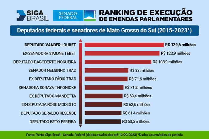 Portal Siga Brasil mostra deputado Vander na dianteira da execução de emendas