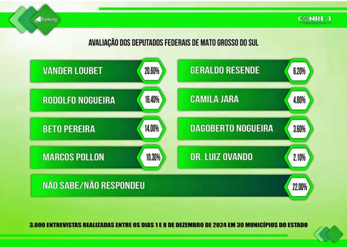 Vander Loubet é o deputado federal mais bem avaliado de MS