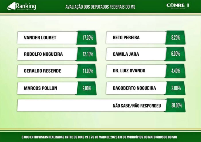 Pela 3ª vez consecutiva, Vander é o federal mais bem avaliado de MS