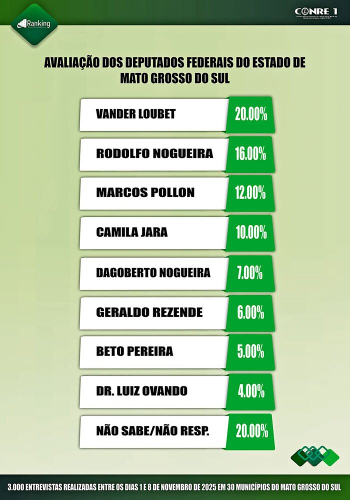 É penta! Vander é o federal mais bem avaliado de MS pela 5ª vez